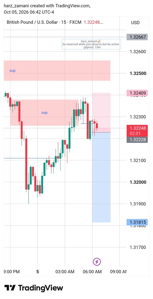 harz_zamani's tweet photo. #GBPUSD UPDATE 📊
Who else is selling or am I the only one?
Drop your analysis — let's rub minds together 👇
Not financial advice ⚠️
..
#notanAdvice🗣️ https://t.co/6owQ1n3I7l