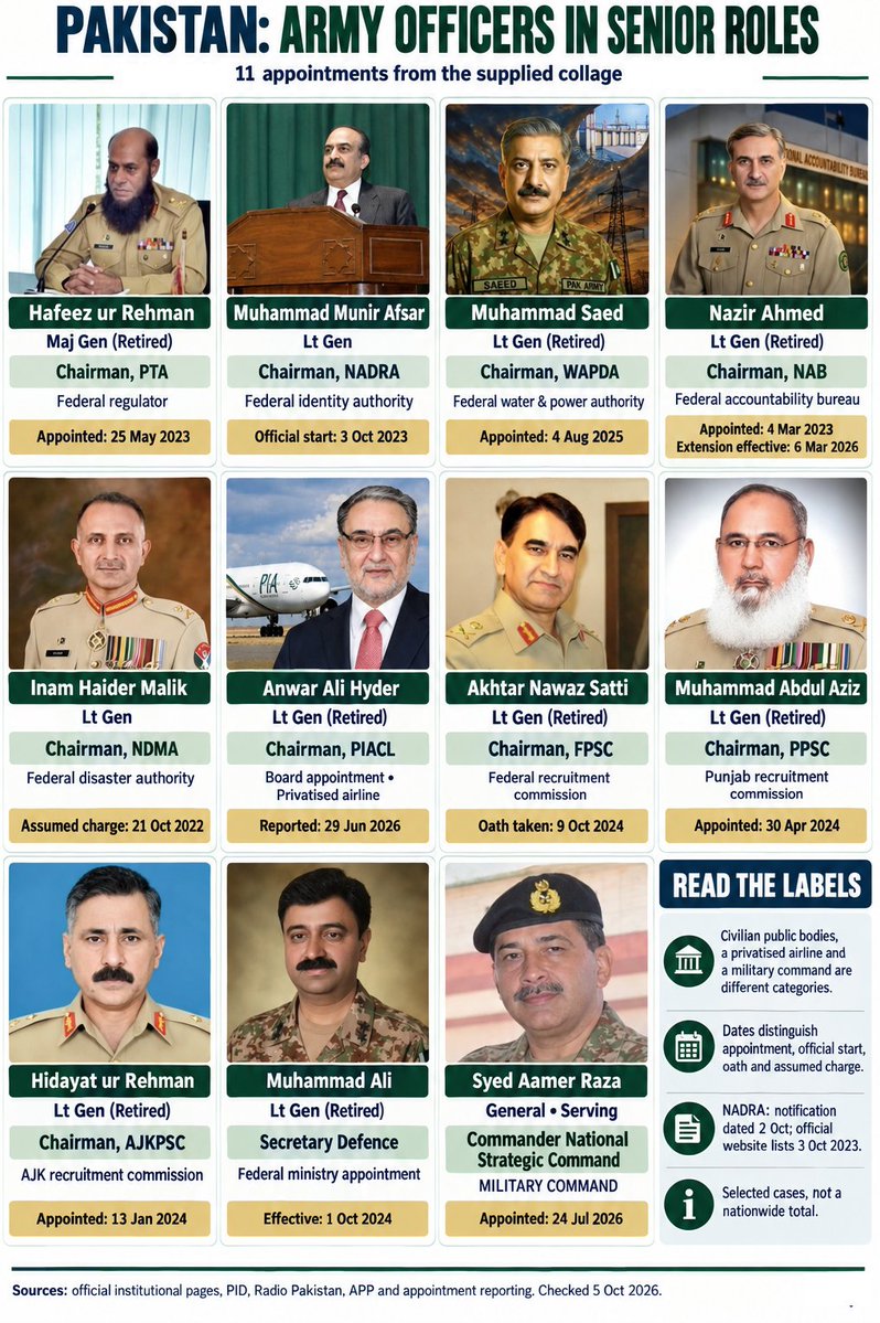 ZulfiqarAhmed69's tweet photo. Any particular reason why these institutions have to have retired army officers as their top boss.
It is a serious question without getting roasted by the TIGERS.
When Mohsin Naqi says that institutions are not working in the country, does he include these institutions as well. https://t.co/iZJzd70PxH