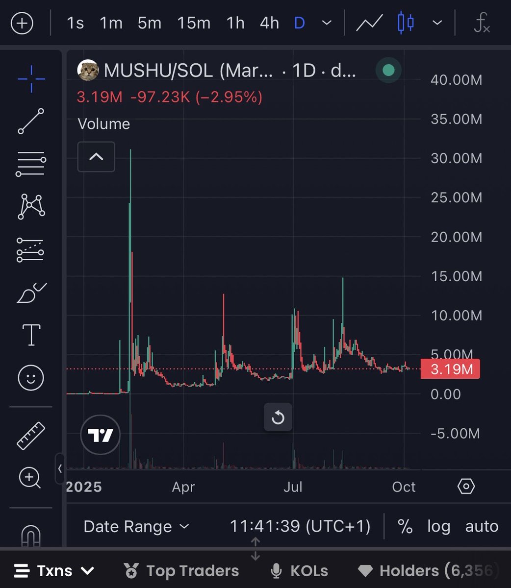 nperkp's tweet photo. 5Jr9hGmJgxBRjjF8XGcGgQzXUdsbpZNNMpigEv8Wpump

$Mushu

30M ATH followed by a range around 1Mill

Next pump 10Mill+ then a range around 2Mill

Then we see another 2 pumps 10Mill+ and a range around 3Mill.

Each time the floor gets higher and the pump gets bigger.

This next one considering onchain is insane right now, and supply is now 85% burnt, I can see a run to ATH happen very fast.

All you have to do is hold till then.