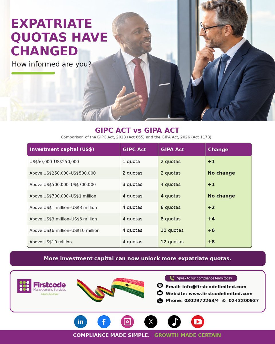 Firstcodegh's tweet photo. Investment planning is not just about capital. It is also about understanding what that capital enables your business to do.

Recent regulatory reforms have introduced important considerations for companies employing expatriate personnel in Ghana. https://t.co/vv968EFKdH