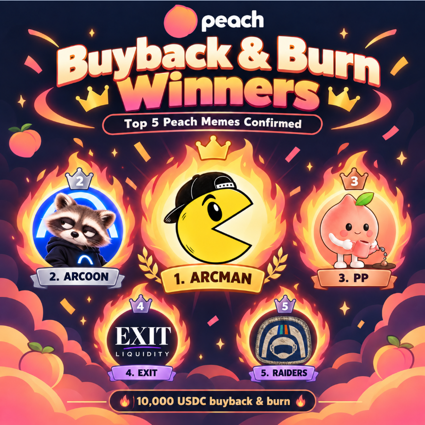 peachlfg's tweet photo. The Peach meme crown has been claimed. 🍑👑

After the final MC snapshot, the Top 5 graduated memes are confirmed:
🥇 ARCMAN
🥈 ARCOON
🥉 PP
4️⃣ EXIT
5️⃣ RAIDERS

These five will share the 10,000 USDC buyback & burn.

The board is settled. Congrats to all the winning memes! 🥳 #PeachAg