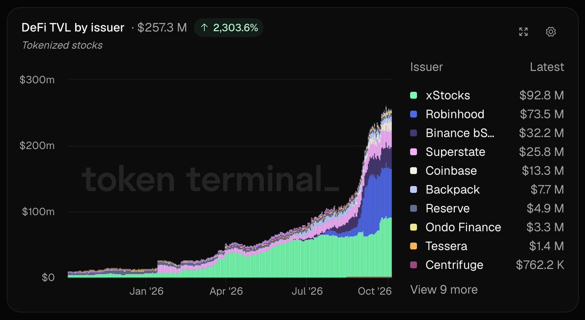 tokenterminal's tweet photo. $92.8M worth of xStocks-issued tokenized stocks has been deposited into DeFi, followed by Robinhood-issued stock tokens at $73.5M

Overall, ~7% of the $3.7B tokenized stock market is deposited into DeFi https://t.co/NnYaumUhLF