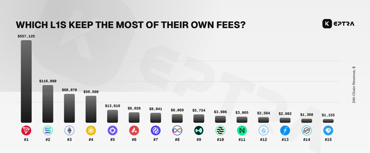 KeptraApp's tweet photo. The last 24h in our layer 1 chain revenue 

tron:native solana:So11111111111111111111111111111111111111112 ethereum:native and binancecoin:native are leading this chart by far 

What's your favorite layer 1 blockchain? https://t.co/WMEQJdTHjP