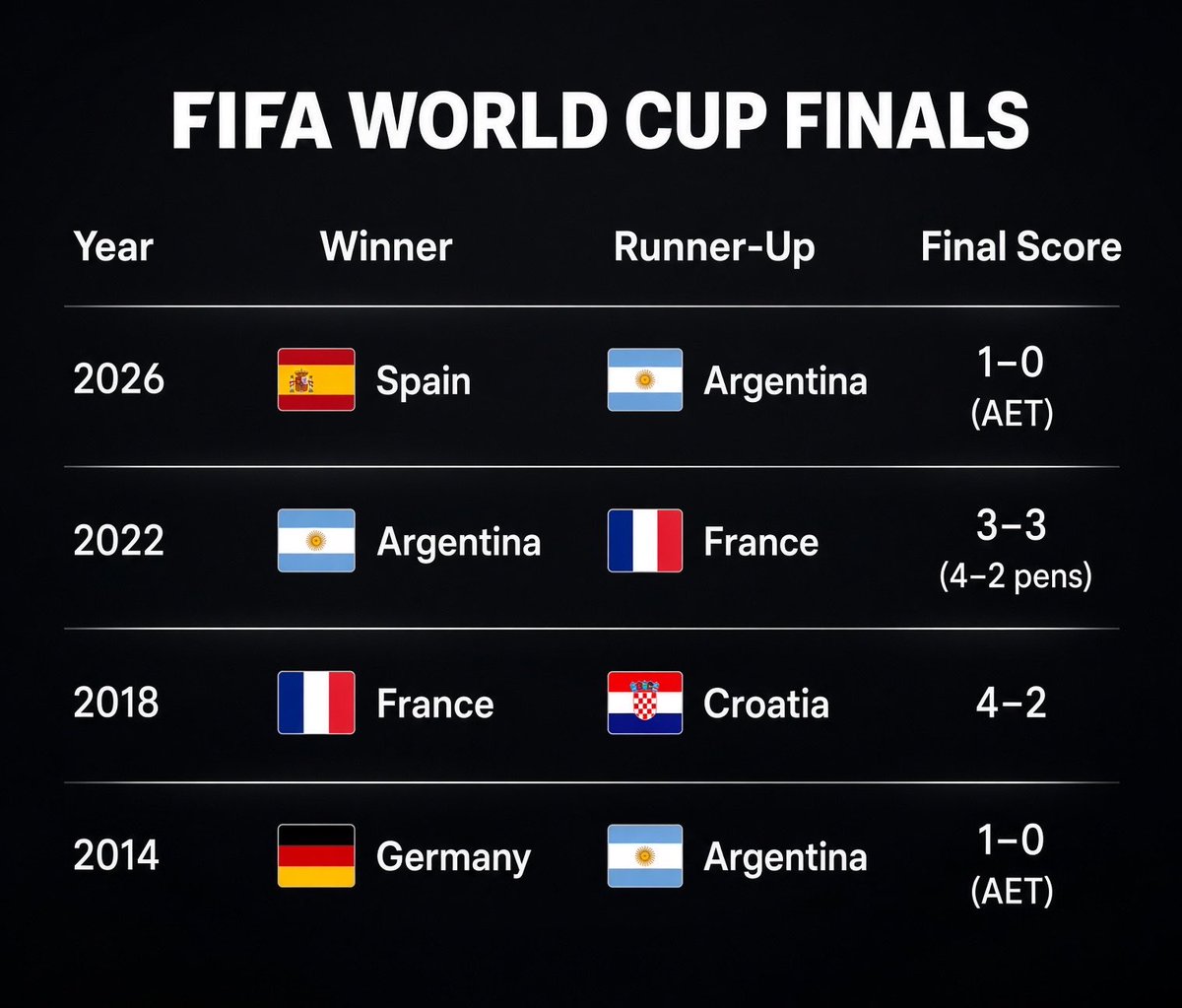 __Nnamdi_'s tweet photo. Crazy that in the last 4 world cup finals, Messi’s Argentina were in 3 of them. https://t.co/w8czwm8PVZ