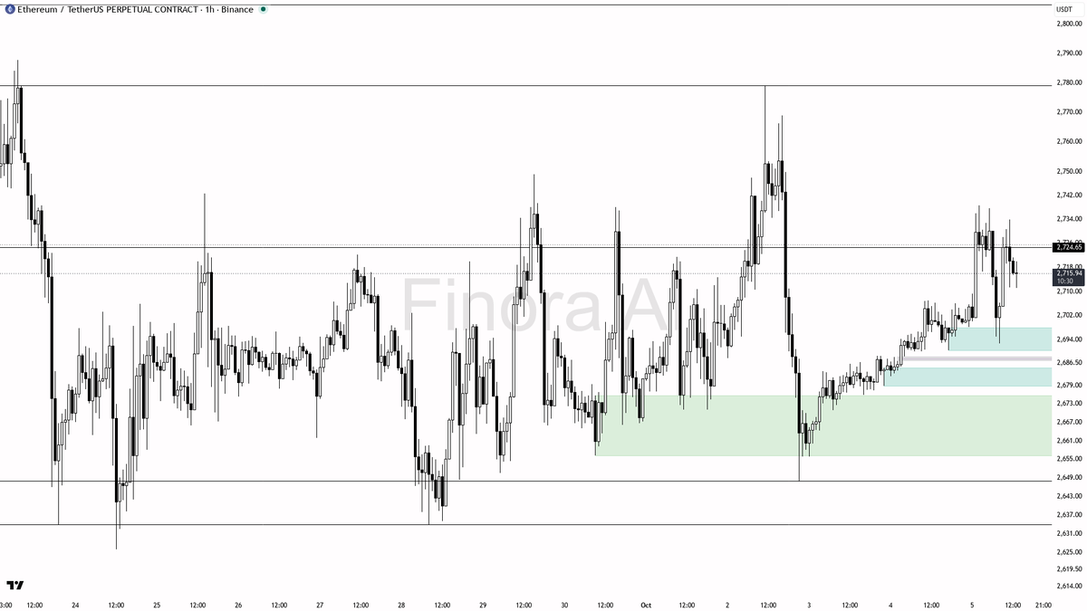 🟢 ETH steady at +0.5% 24h with bullish structure locked in—quiet before the next move?

- my bias is bullish here as the 1h structure is confirmed bullish, bac