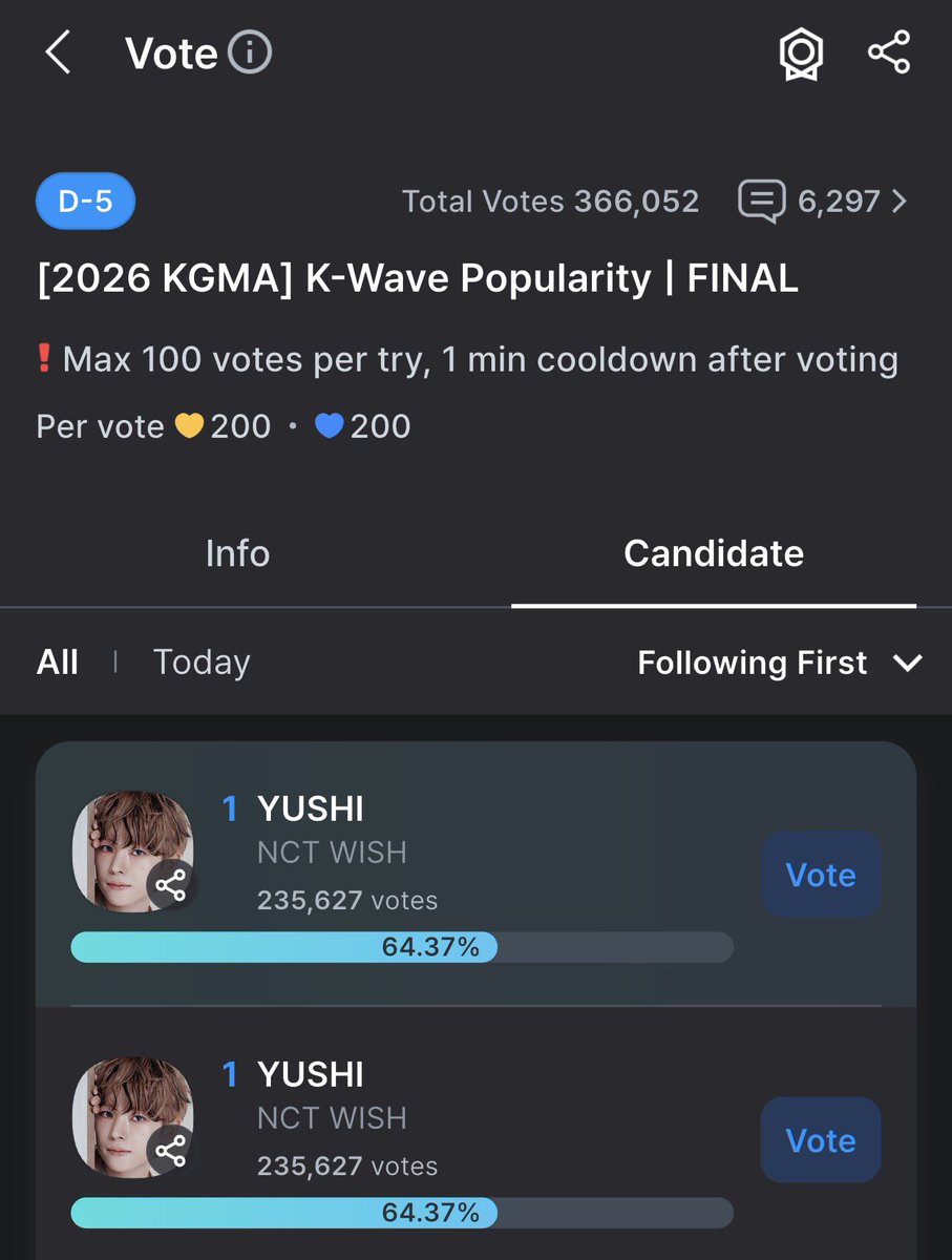tokuwishies's tweet photo. guys pls keep voting for yushi on KGMA ❤️ he’s leading, but we don’t know the opponent’s strategy, so we need to widen the gap as much as we can! https://t.co/GFosyBwIkU