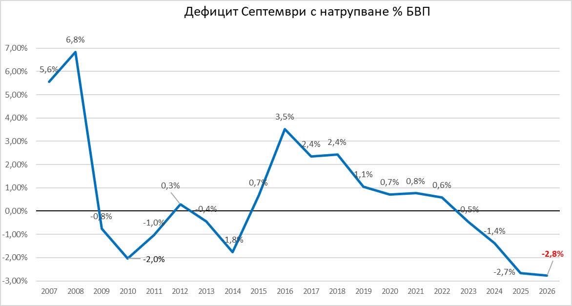 FiscalCouncilBG's tweet photo. 📊 Фискалният дефицит за септември: какво показват данните?

➡️ Дефицитът за месец септември с натрупване е в размер на -3,6 млрд. евро и представлява -2,8% от БВП, най-голям за последните 20 години. ❗️

🔗 Вижте анализа на https://t.co/5MXMejxPEz https://t.co/4n5Xem3p6p