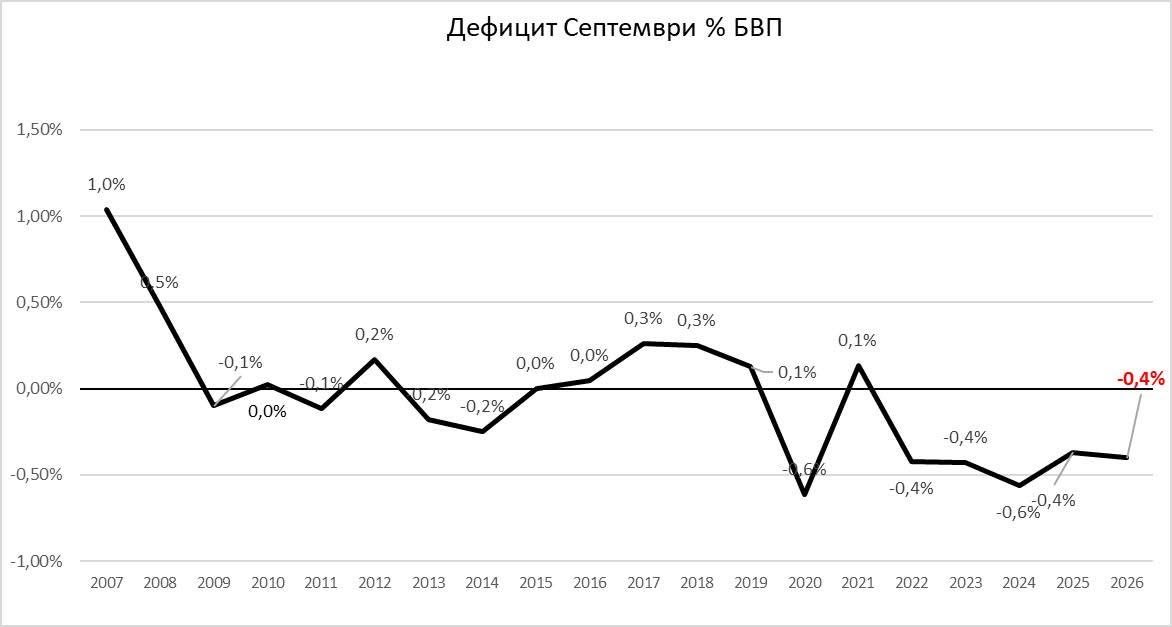 FiscalCouncilBG's tweet photo. 📊 Фискалният дефицит за септември: какво показват данните?

➡️ Дефицитът за месец септември с натрупване е в размер на -3,6 млрд. евро и представлява -2,8% от БВП, най-голям за последните 20 години. ❗️

🔗 Вижте анализа на https://t.co/5MXMejxPEz https://t.co/4n5Xem3p6p