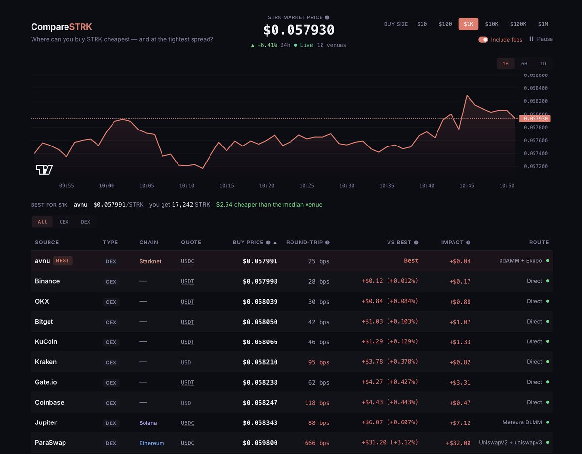 MentorNotPseudo's tweet photo. Execution on Starknet keeps getting better.

Buying $STRK on Starknet is now often better than on major CEXs, all-in: fees, order book depth and gas included.

And it will get drastically better as liquidity scales, especially with PropAMMs.

See it live: https://t.co/pwAZoROp7H https://t.co/bOPPOMZzly