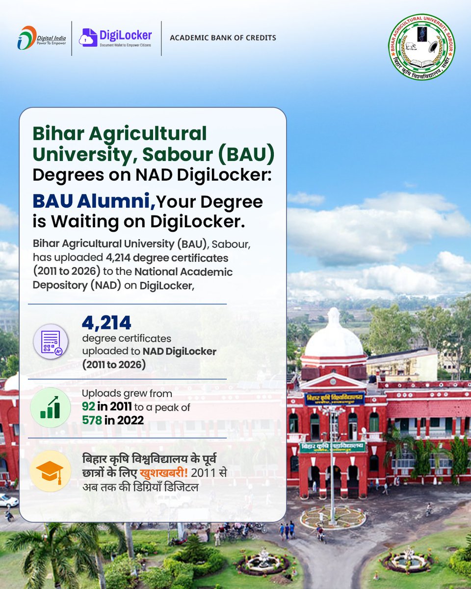 DigitalIndiaCrp's tweet photo. 🎓 BAU Alumni, Your Degree is Now on DigiLocker!

A major step towards digital academic access! 📲✨

Bihar Agricultural University (BAU), Sabour, has uploaded 4,214 degree certificates from 2011 to 2026 to the National Academic Depository (NAD) on DigiLocker, making academic credentials digitally accessible to its alumni.

📜 4,214 degree certificates uploaded
📈 Uploads grew from 92 in 2011 to a peak of 578 in 2022

अब BAU के पूर्व छात्र अपनी डिग्री DigiLocker पर डिजिटल रूप से एक्सेस कर सकते हैं।

Your Degree. Digital. Accessible. Secure. 🎓

#DigiLocker #NAD #AcademicBankOfCredits #BAU #BiharAgriculturalUniversity #DigitalIndia #DigitalEducation #AcademicRecords #DigitalCredentials