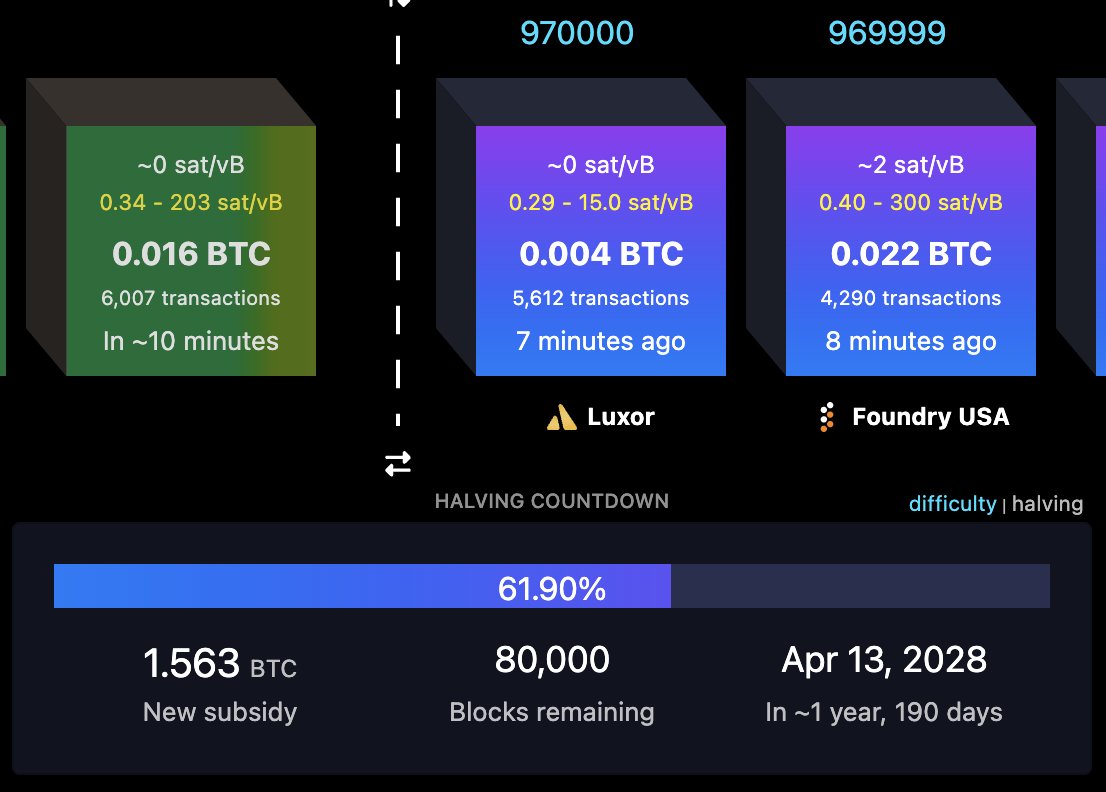 mononautical's tweet photo. 🟩 🟧 ╏ 970000 🟦 🟦 🟦

only eighty thousand blocks left until the Fifth Halving.
are you ready? https://t.co/zxBowACz2e