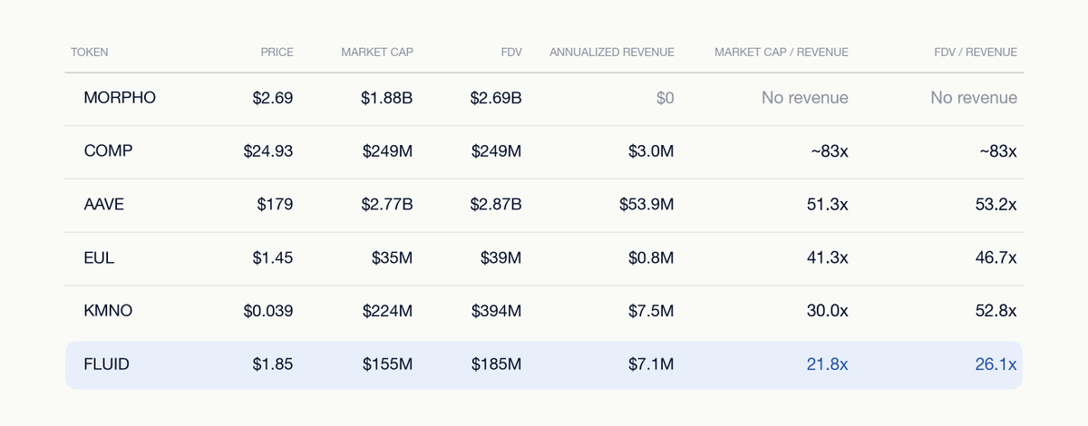 Mardeni01's tweet photo. So $FLUID trades at 21.8x revenue, the lowest of the major money markets.

Except Fluid isn't just a money market. It's also the second largest DEX on Ethereum, runs Lite strategies, and has many more revenue streams going live soon. https://t.co/odPGldST2U