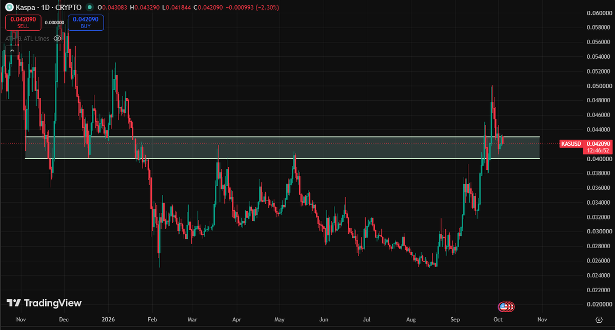 MoonKing___'s tweet photo. Interesting price area for $KAS 👀

We're in a very tight range between $0.042 and $0.040

If we can bounce over the 4 cents line, we should be able to push back further toward 5 and 6 cents https://t.co/bNW49SXehq