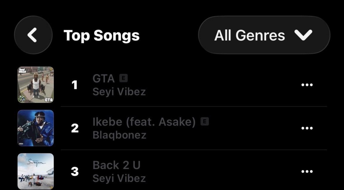 Asake_warrior's tweet photo. 📈 NG 🇳🇬 Apple Music Chart 

#2. @BlaqBonez ft @asakemusik - IKEBE (+1) 

New Peak 🔥 https://t.co/OvJvzQ4Xn7