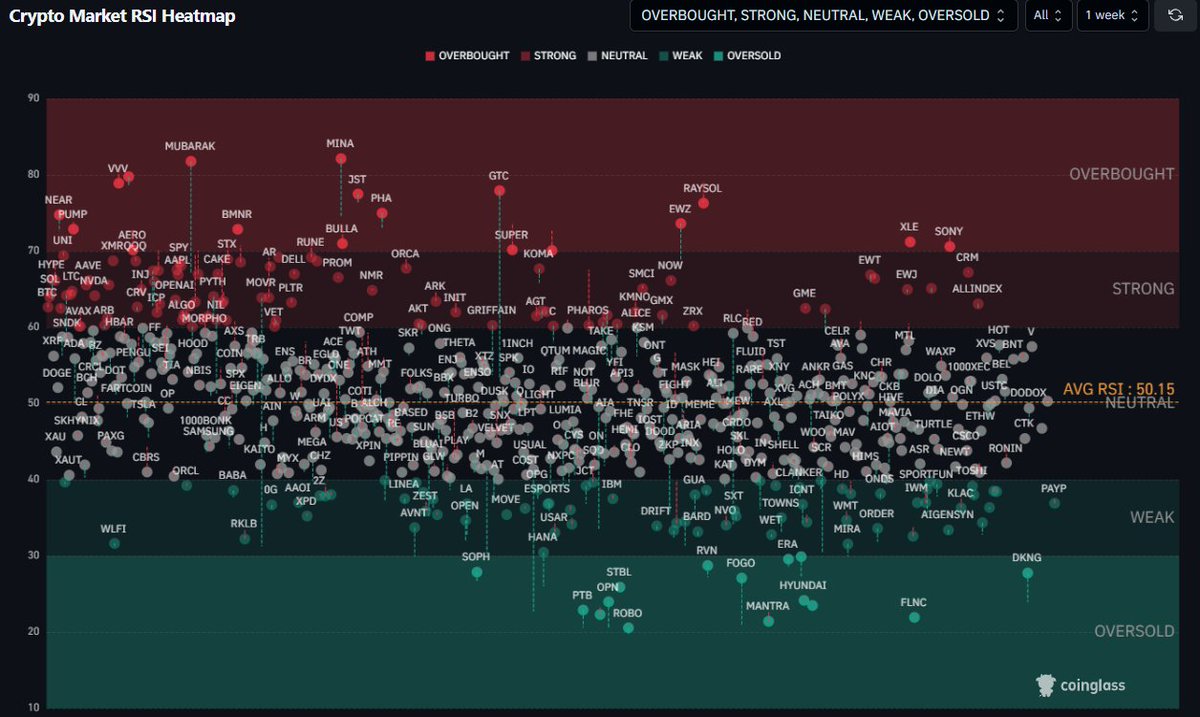 MaxCrypto's tweet photo. Crypto market RSI heatmap is still in the neutral phase.

The pump isn't done yet. https://t.co/a0Erypv4pF