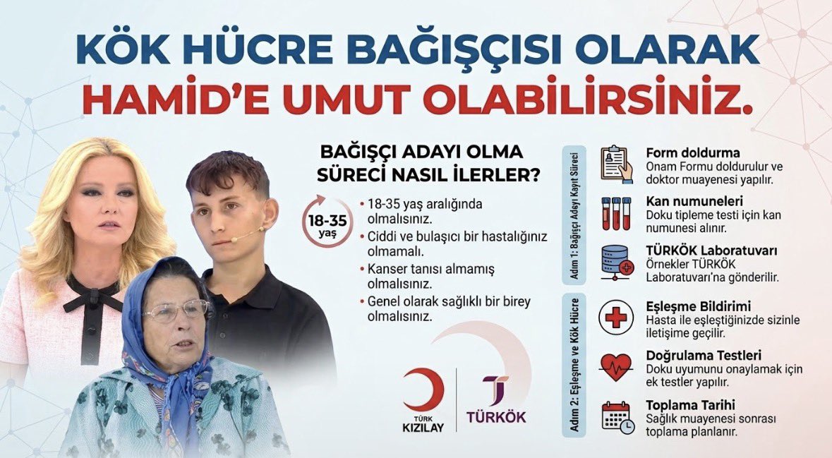 doranavirus's tweet photo. 🩸 HAMİD İÇİN UMUT OL‼️

Müge Anlı’da hikâyesini izlediğimiz Hamid, talasemi hastası ve hayatına devam edebilmesi için kök hücre/kemik iliği nakline ihtiyaç duyuyor. 🤍

Belki de Hamid’in hayatını değiştirecek uyumlu donör sensin.

Kök hücre bağışçısı olmak için:
📍 Türk Kızılay’ın TÜRKÖK bağış noktalarından birine git
🪪 Kimliğini yanında bulundur
🩸 “TÜRKÖK gönüllü kök hücre bağışçısı olmak istiyorum” de
🧪 İlk aşamada yalnızca kan örneği alınarak HLA doku tiplemen yapılır.

18–35 yaş arasındaysan ve genel sağlık şartlarını karşılıyorsan gönüllü bağışçı adayı olabilirsin. Eşleşme olması halinde TÜRKÖK seninle iletişime geçerek sonraki aşamalar hakkında bilgi verir.

Belki senin verdiğin küçük bir kan örneği, bir insan için yepyeni bir hayatın başlangıcı olur. 🤍

Hamid için paylaşalım, daha fazla kişiye ulaşsın. 🙏