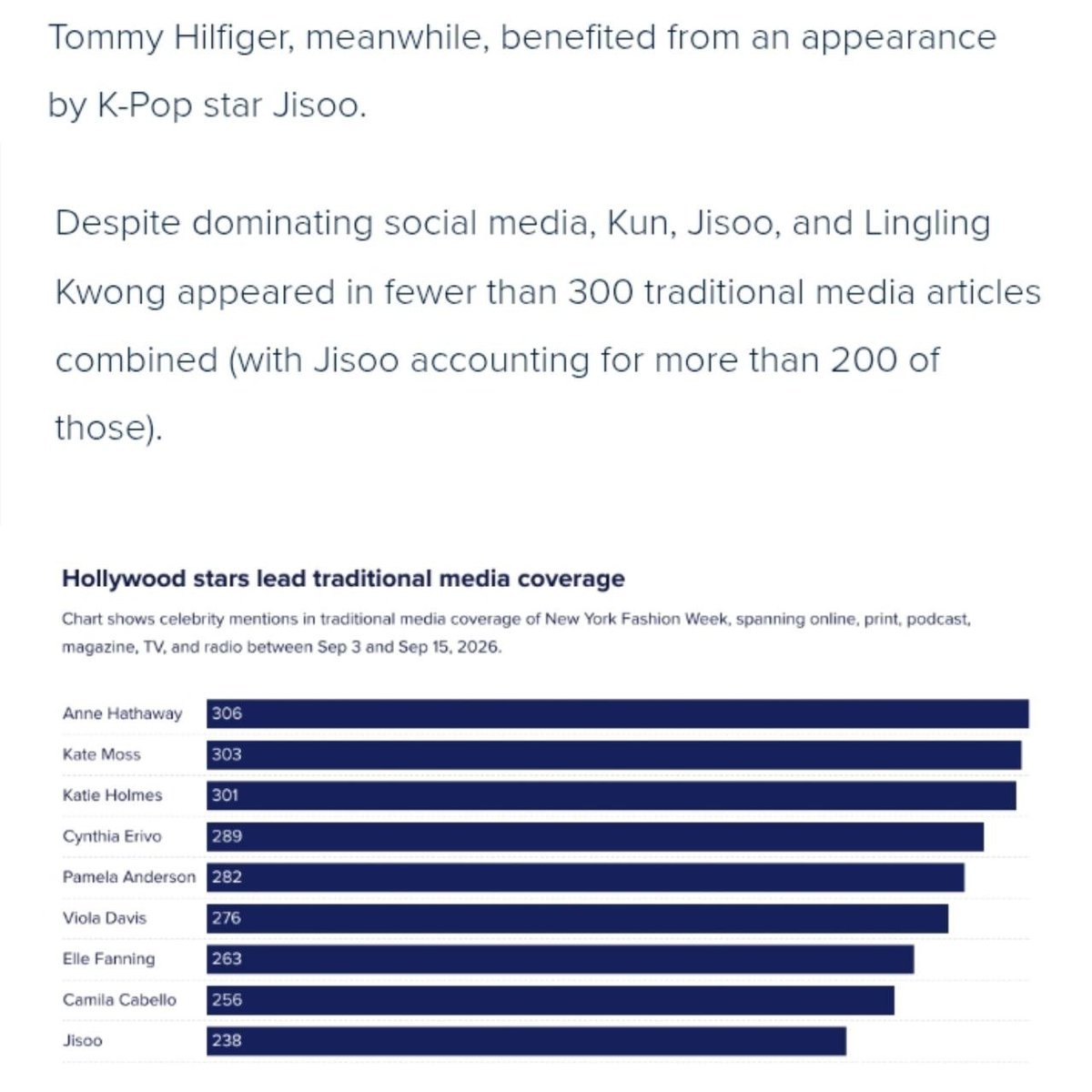 Dana_xxll's tweet photo. Jisoo ranked among Cision’s top celebrities from NYFW SS27, standing out as one of the few Asian stars with strong visibility across both traditional media and social platforms.

#Jisoo #지수 #JISOOxTommyHilfigerNYFW https://t.co/vmMZ7LemZZ