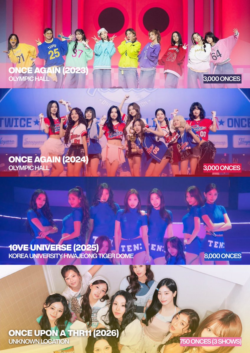 TWICEPopCrave's tweet photo. #TWICE fanmeetings/events through the years.

“ONCE UPON A THR11” is set to be their least attended fan event ever with 750 ONCES. https://t.co/CFLWaIYS3B