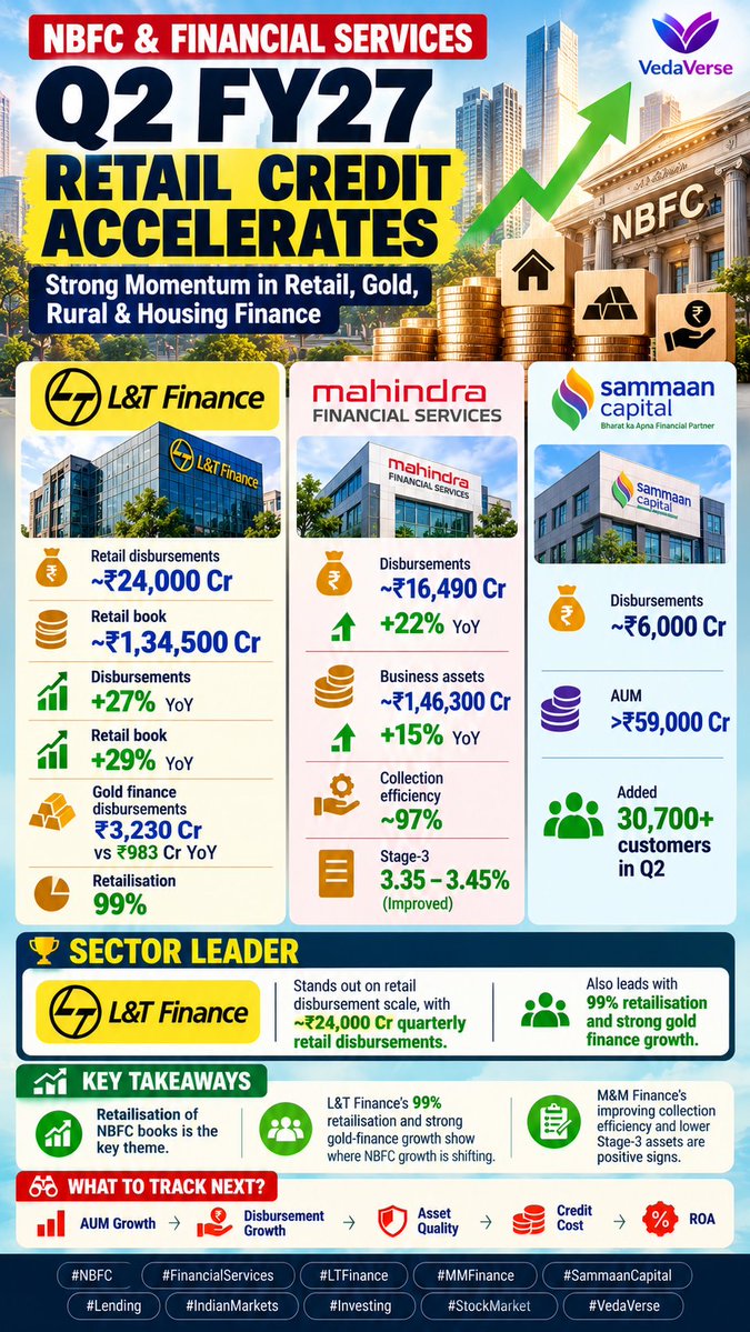 Research1008's tweet photo. NBFC & FINANCIAL SERVICES | Q2 FY27
💰 NBFCs: Retail Credit Continues to Accelerate
Q2 FY27 updates indicate continued momentum in retail lending, gold finance, rural finance and housing finance.
#NBFC #FinancialServices #LTFinance #MMFinance #SammaanCapital #Lending https://t.co/uWtJKyObNg