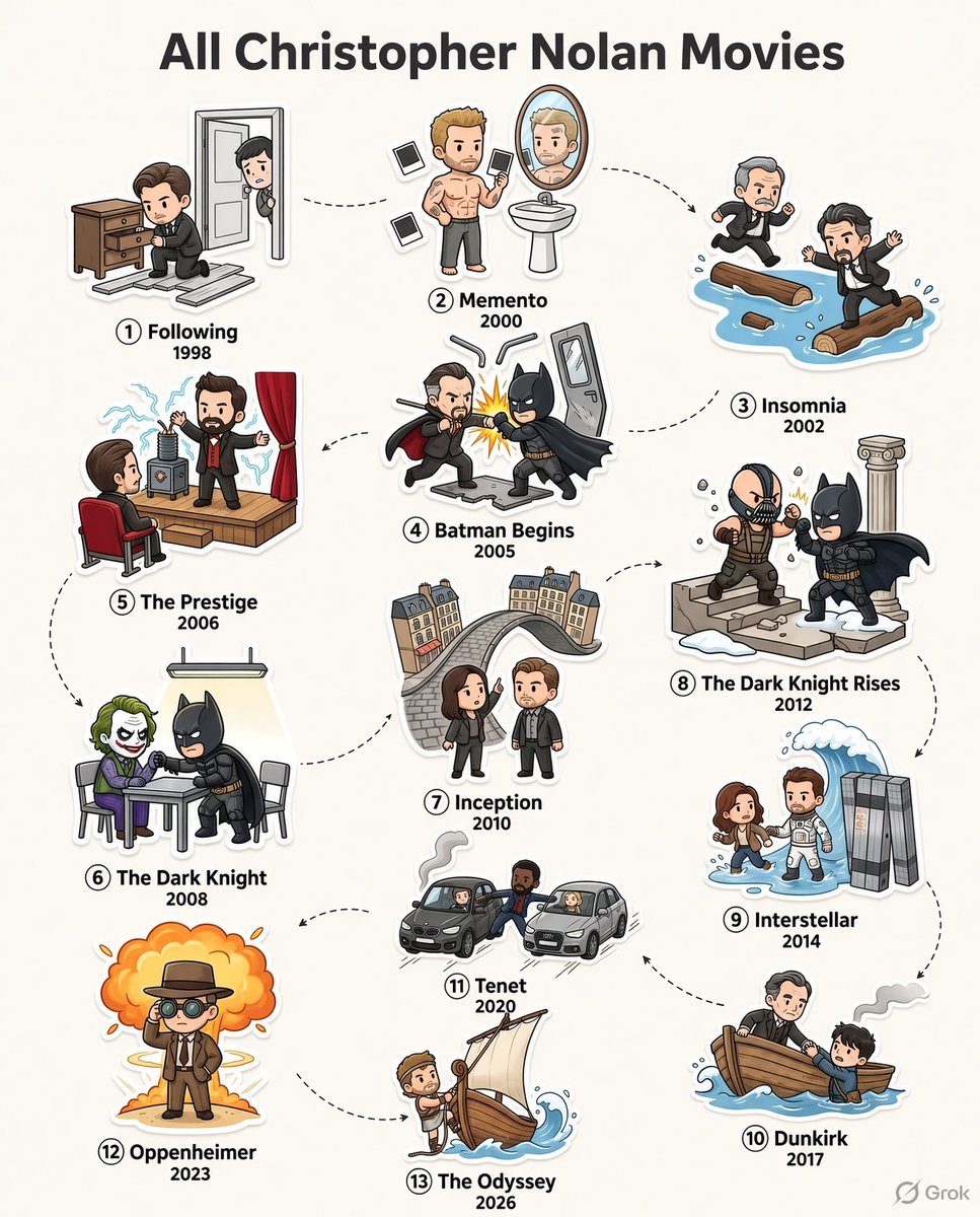 TheCineprism's tweet photo. All Christopher Nolan Movies. https://t.co/XcFwvAGNJz