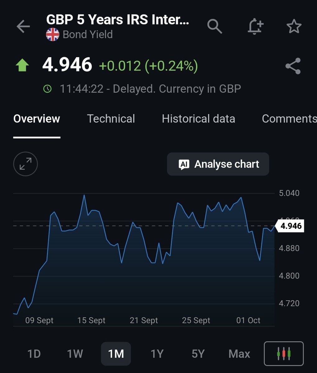 SquareMileStrat's tweet photo. Meanwhile, here's the levels of the Interest Rate Swaps which are used to hedge fixed rate mortgages (not sure if there's a better source)

If the borrowers fixing on these 5%+ mortgages can successfully make payments, British banks should post strong returns https://t.co/NZnFUaF03a