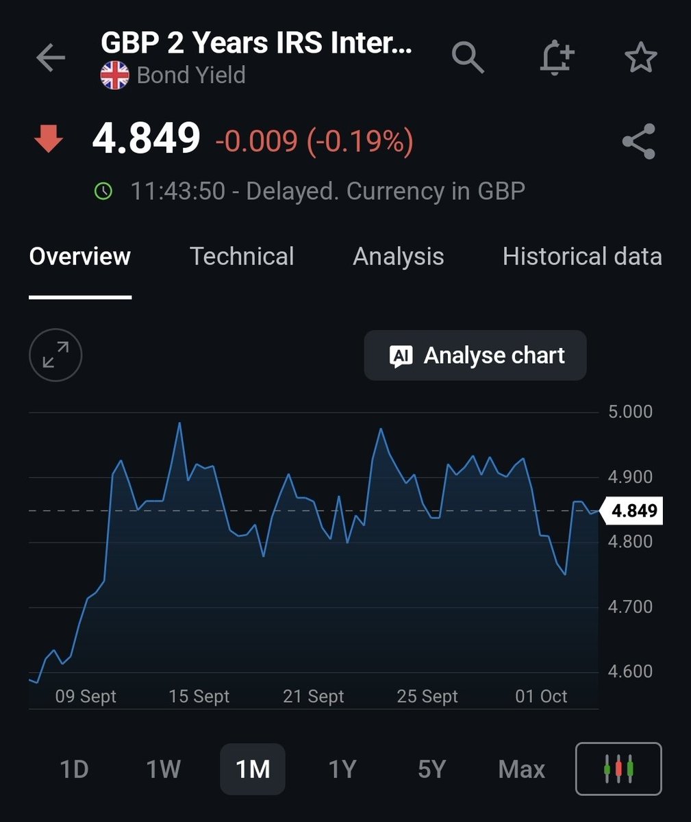 SquareMileStrat's tweet photo. Meanwhile, here's the levels of the Interest Rate Swaps which are used to hedge fixed rate mortgages (not sure if there's a better source)

If the borrowers fixing on these 5%+ mortgages can successfully make payments, British banks should post strong returns https://t.co/NZnFUaF03a