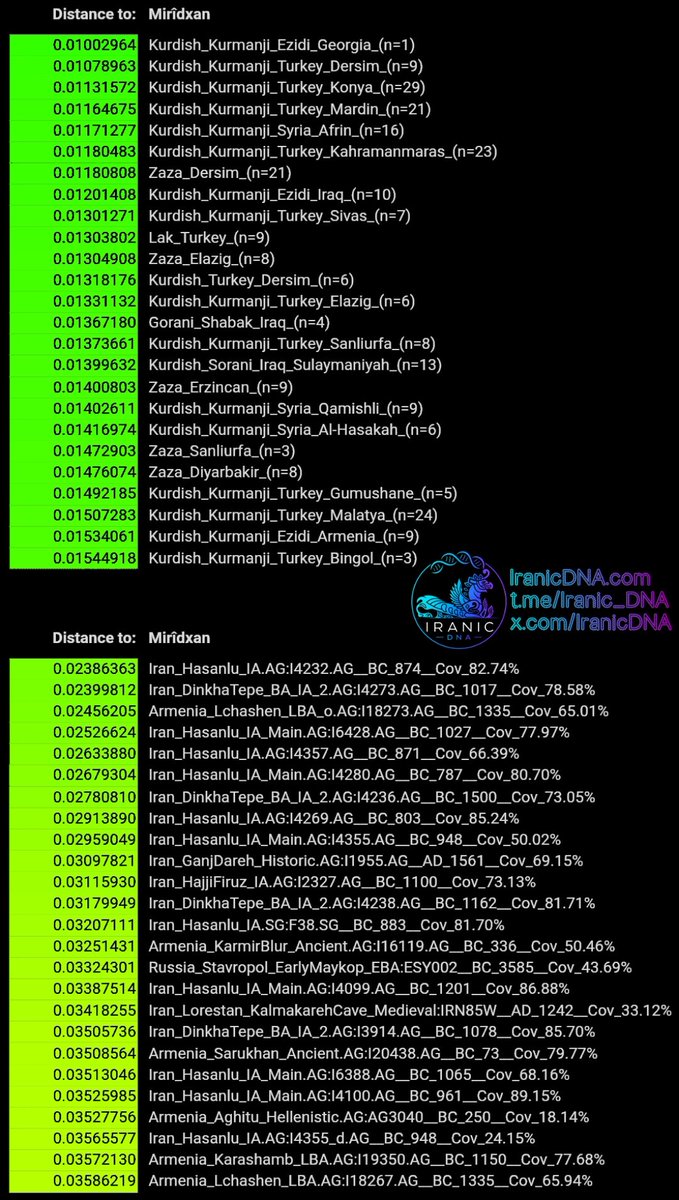 Iranicdna's tweet photo. 📊 Genetic breakdown of an Ezidi (Yazidi) Kurmanji/Northern Kurd from the Kaşaxî clan of the Xendeqî tribe from Diyarbakir city, Diyarbakir province, Türkiye 🇹🇷 "using qpAdm tool" https://t.co/7i6q0ZmVjr