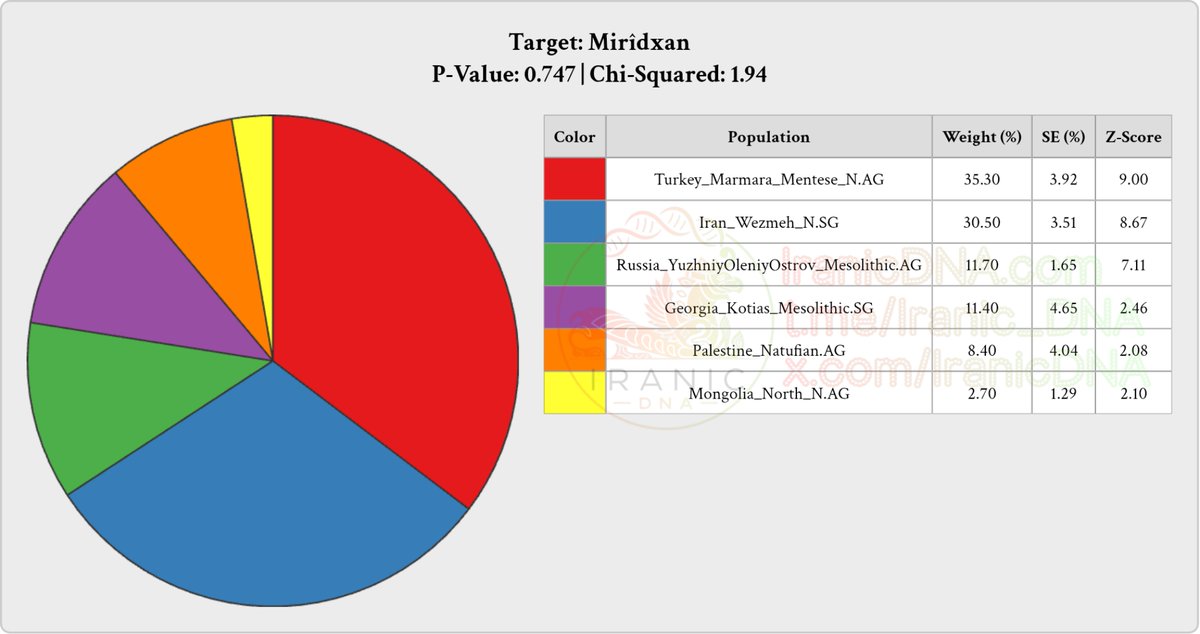 Iranicdna's tweet photo. 📊 Genetic breakdown of an Ezidi (Yazidi) Kurmanji/Northern Kurd from the Kaşaxî clan of the Xendeqî tribe from Diyarbakir city, Diyarbakir province, Türkiye 🇹🇷 "using qpAdm tool" https://t.co/7i6q0ZmVjr