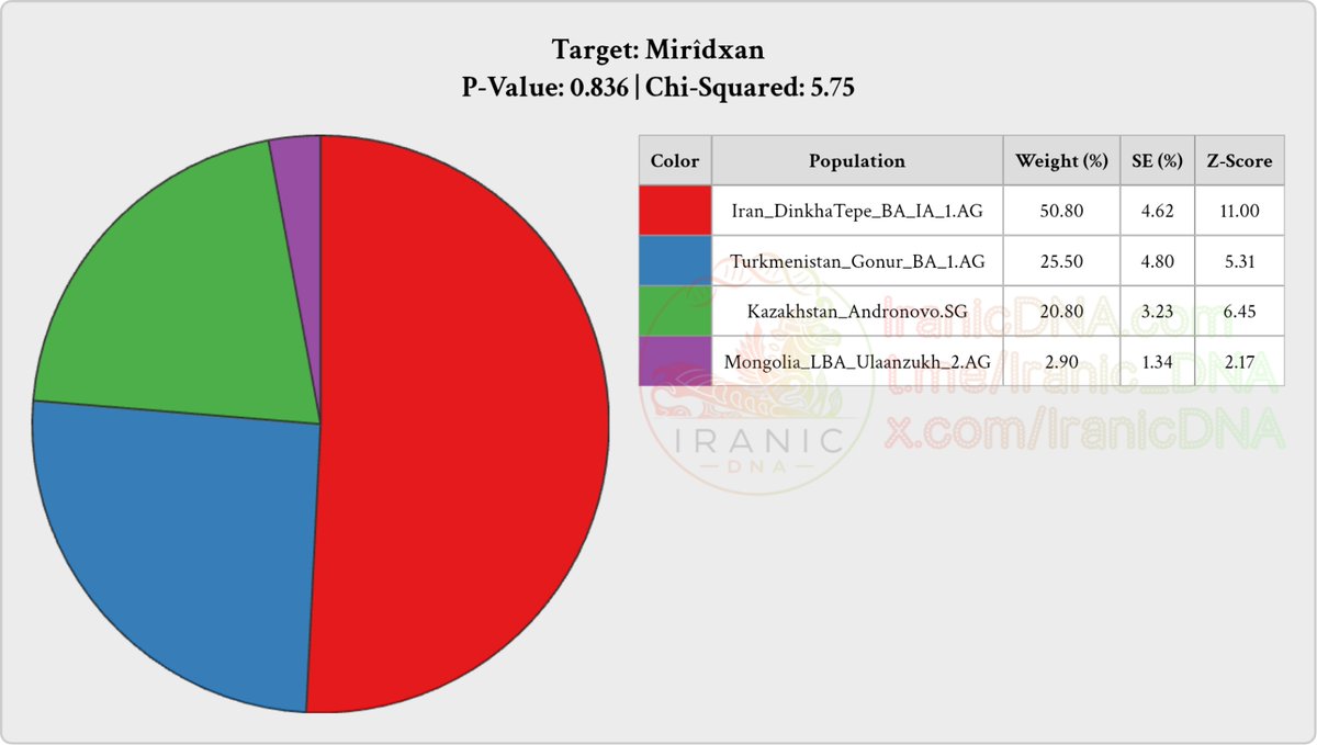 Iranicdna's tweet photo. 📊 Genetic breakdown of an Ezidi (Yazidi) Kurmanji/Northern Kurd from the Kaşaxî clan of the Xendeqî tribe from Diyarbakir city, Diyarbakir province, Türkiye 🇹🇷 "using qpAdm tool" https://t.co/7i6q0ZmVjr