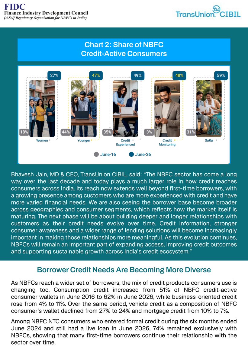 FidcIndia's tweet photo. FIDC and TransUnion CIBIL have joined forces to present 'Bharat Nirman: NBFCs Forming the Foundation of Credit Dispersion', highlighting the evolving role of NBFCs in expanding access to formal credit and supporting consumers, businesses, and India’s economic growth. https://t.co/6YFvCjCLqb