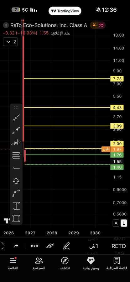 latrufarufa's tweet photo. $RETO
 
وقفي بكسر 1.45 
دخولي بين 1.46 الى1.80 
للمتابعه والتعليم 💀 https://t.co/II7GyRyIZ4