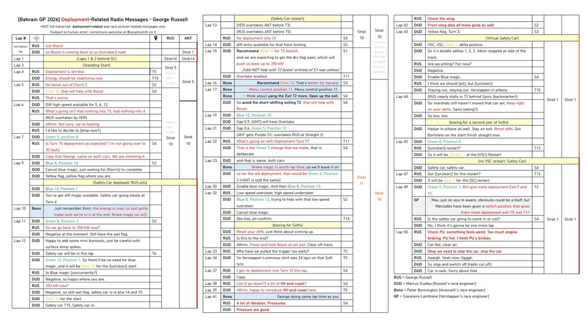 uruptosmth's tweet photo. Deployment/Boost-related Radio Messages from George Russell, Bahrain GP in Malaysia 2026.

nearly NONE of these were featured in the official F1 Data Channel radio message transcripts.

A list in 🧵⬇️, but most importantly:

Lap 15~: Russell was given Strat 11
Lap 16~: Antonelli was given Strat 10

ANT closed in after this - he ended up overtaking RUS on Lap 21.