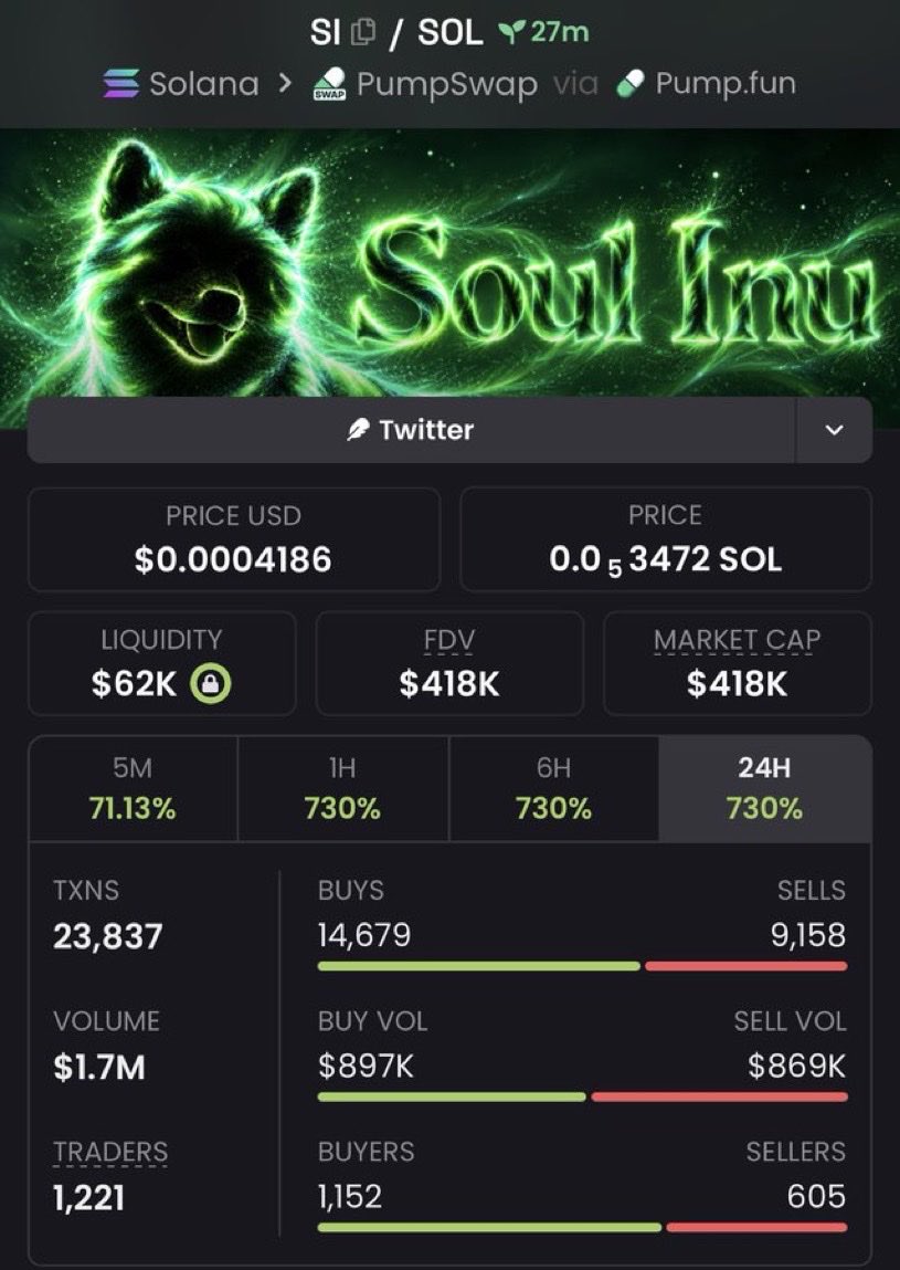 GENTLE_004's tweet photo. 17x profit from my call on $SI

3hAjWscgw2hn16piWaAZ6qWxp4S5cqt2LbdbDfg2pump https://t.co/t80FArXk6B