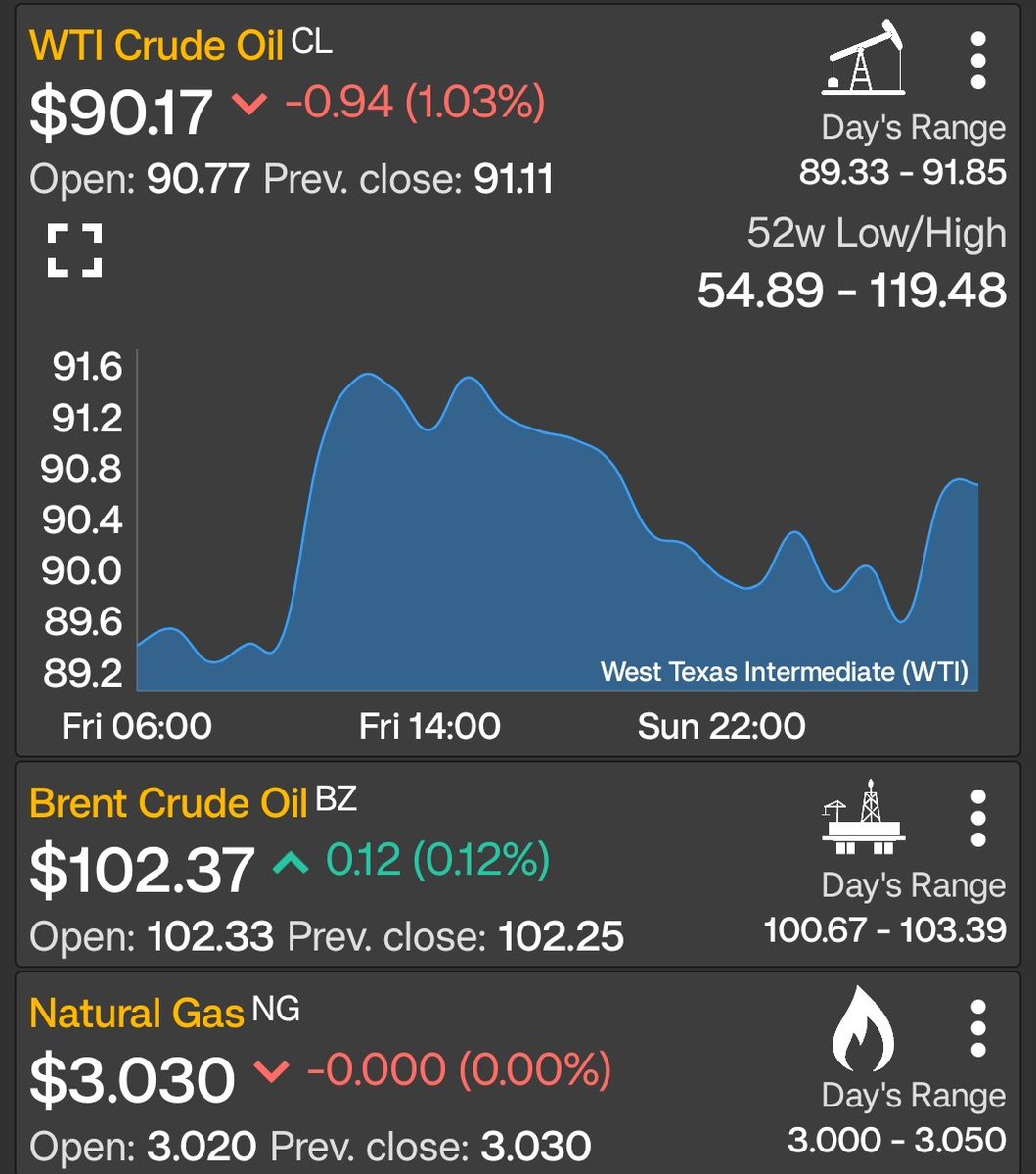 Petroenerga1's tweet photo. 🛢️ Amigos muy buenos días 😊 #FelizLunes A continuación los precios del petróleo y gas natural a esta hora #Wti #Brent #NaturalGas #5oct #oilandgas #OilPrices #PetrolDieselPrice 
#business #Monday 
https://t.co/ArbeuUSi23 https://t.co/kkPmjmSHcF