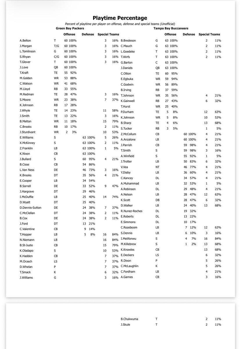 RobDemovsky's tweet photo. Before Edgerrin Cooper’s Achilles injury, he had a sack and an interception — his second career game with both a sack and INT. He became just one of two Packers players aged 25 or younger to record multiple games with an INT and a sack in the same game joining Clay Matthews.

Here are the snap counts from Sunday’s 17-14 win over Tampa Bay:
