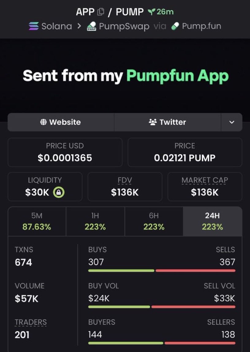 GENTLE_004's tweet photo. 3x profit from my call on $APP

6MnQ921sqsShymdoqPv2RfhL5g2Hk2hoqPvgpDGcpump https://t.co/FvoN4MFcaP