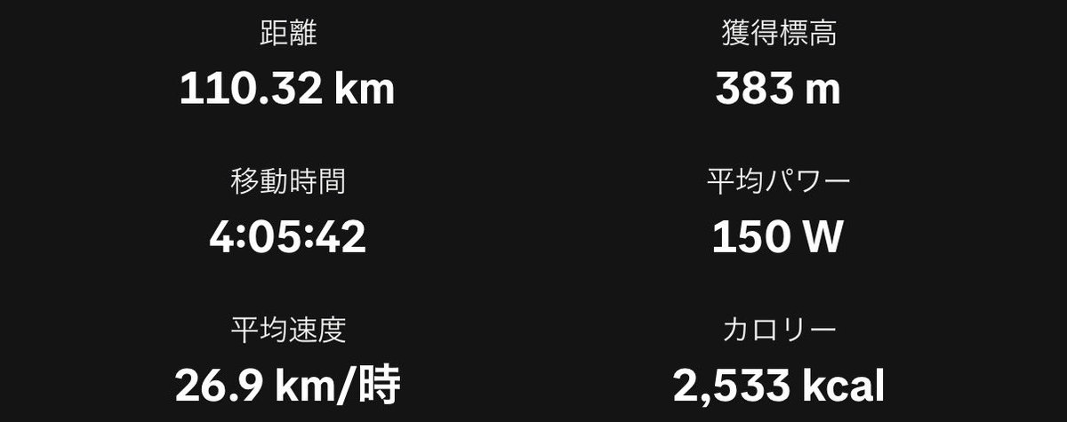 ShimoCycle's tweet photo. ATU-V最適化へ

色々と試させて貰って調整
帰り道でも色んな踏み方してみたけど
PR更新やら感触も良さそう

信号多くて中途半端ばかりだったので
交通量少ないところでまた試そう

10月は月曜レスト枠解放で初回は控えめに
もってくれワイの身体 https://t.co/kz5gvgIf9Z