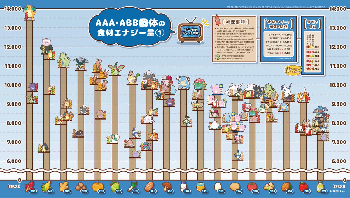 taroimo_sleep's tweet photo. 食材得意ポケモンの食材エナジー表最新版です！
新ポケモン「モロバレル」を追加しました。

リプ欄にABB個体の第一食材などを加味した別バージョンの表もあります！ https://t.co/d3BbiEKxqQ
