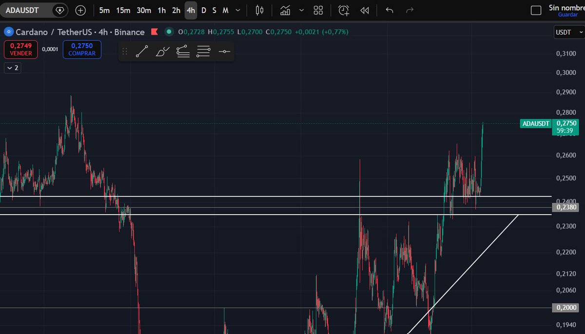 meta_arg's tweet photo. cardano:native looks bullish recovering 12 and 13%, against USDT and BTC.

Are you buying more / holding?

#LeiosIsComing https://t.co/ycREi53i6G