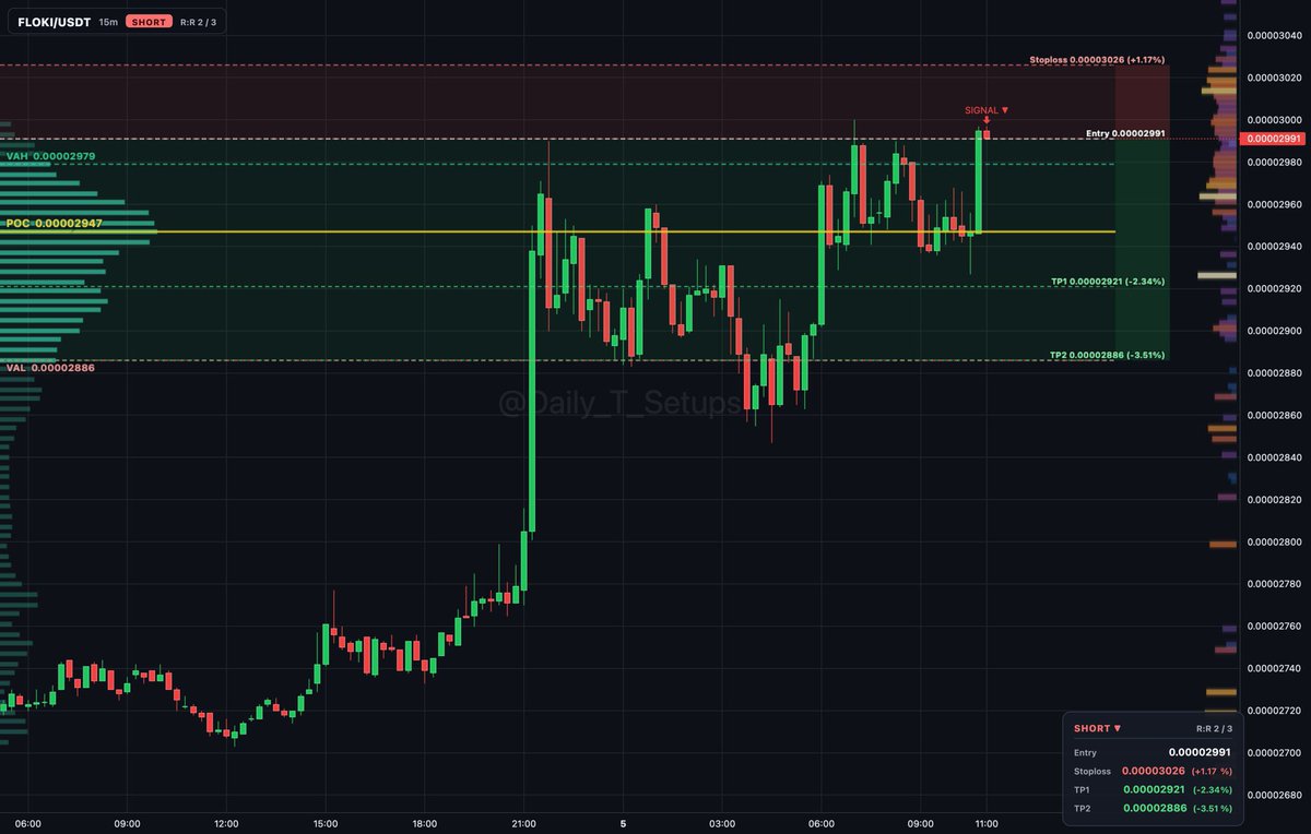 ethereum:0xcf0c122c6b73ff809c693db761e7baebe62b6a2e auction rotation shows sellers distributing near VAH at 0.00002979 above value.

🔽 Short setup
📍 Entry: 0.