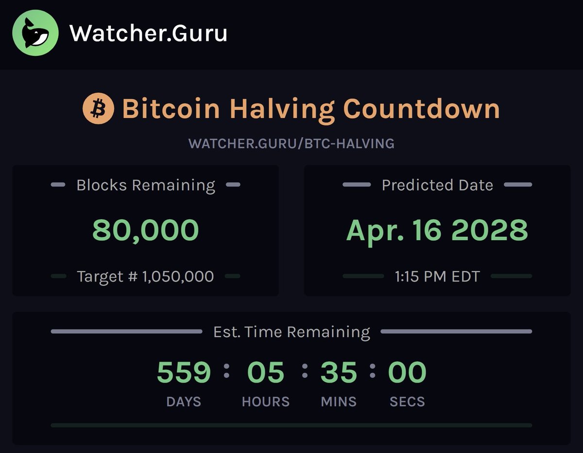 WatcherGuru's tweet photo. JUST IN: 80,000 blocks remaining until the next Bitcoin Halving. https://t.co/f2IMLF4eHu