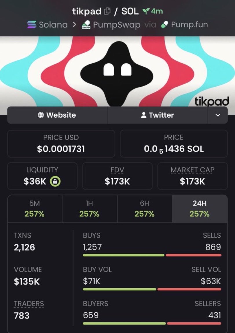 GENTLE_004's tweet photo. 4x profit from my call on $tikpad

DTPJ9QS8gYoJ7Ka5t9WoQoj4D2dsyZmQfqYE4yrkpump https://t.co/D1TVqfnyVk