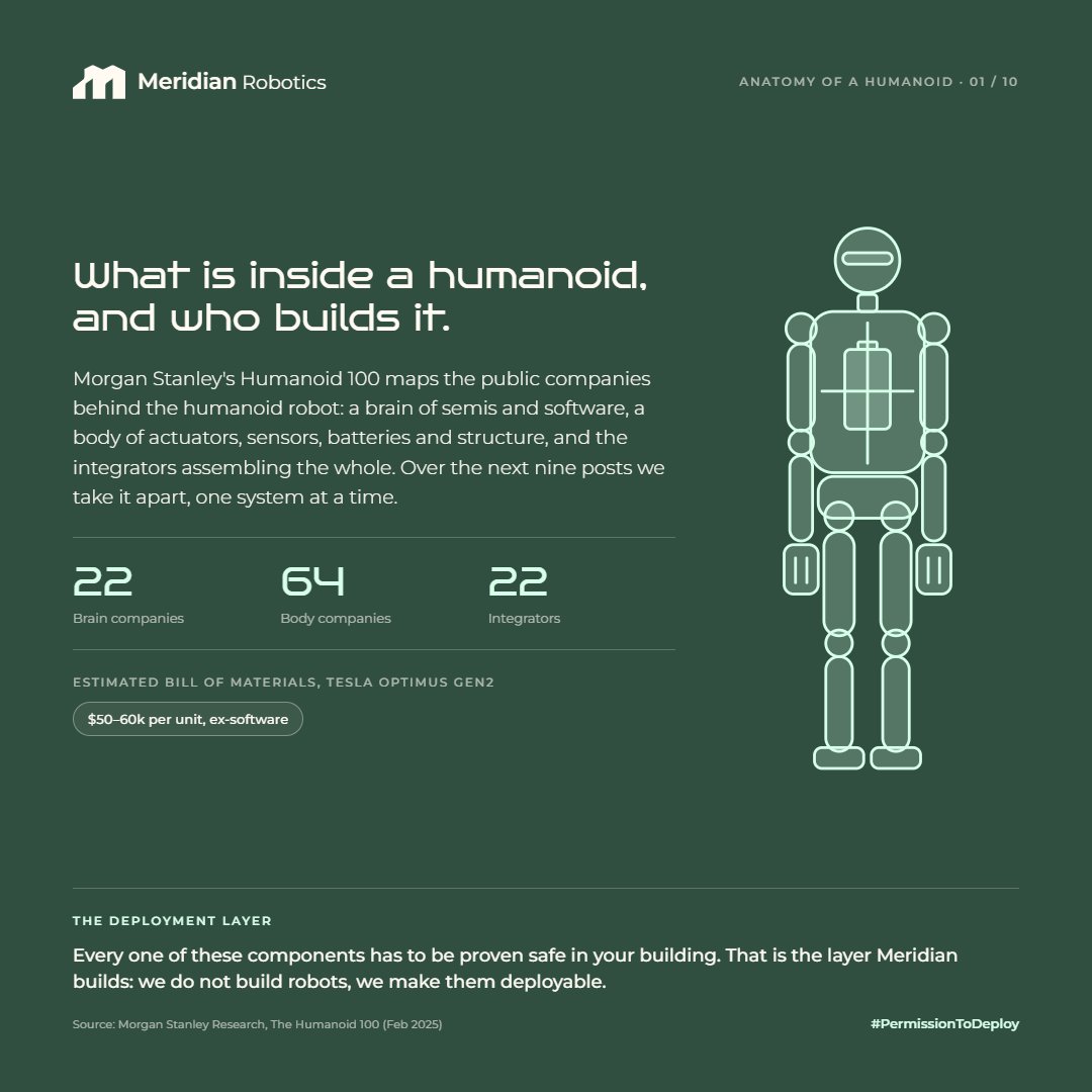 HumanoidPaul's tweet photo. What is actually inside a humanoid robot, and who makes it?

Morgan Stanley's Humanoid 100 maps the public companies behind the machine: 22 in the brain (semis and software), 64 in the body (actuators, sensors, batteries, structure) and 22 integrators building the whole robot. Their estimate for a Tesla Optimus Gen2 bill of materials sits at $50–60k per unit before software.

Over the next nine posts we take the humanoid apart one system at a time, name the companies in each part of the supply chain, and ask the question none of them answer: who gives this robot permission to work in your building?

That is the layer Meridian builds. We do not build robots. We make them deployable.

#PermissionToDeploy #HumanoidRobotics #Humanoid100