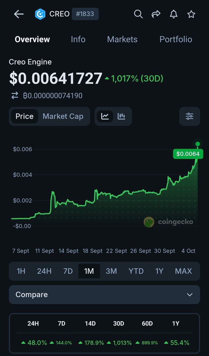cryptoshanks7's tweet photo. @CryptoWizardd 10x in the past month 🚀
$CREO Just gettin started💯 https://t.co/MPb1h7dI1G