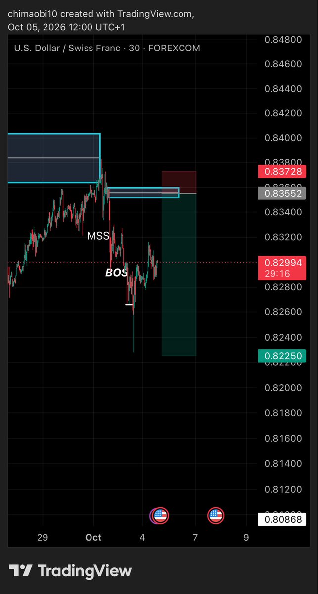 Pau_l77's tweet photo. $USDCHF 📉 https://t.co/zDszlZ4lSO