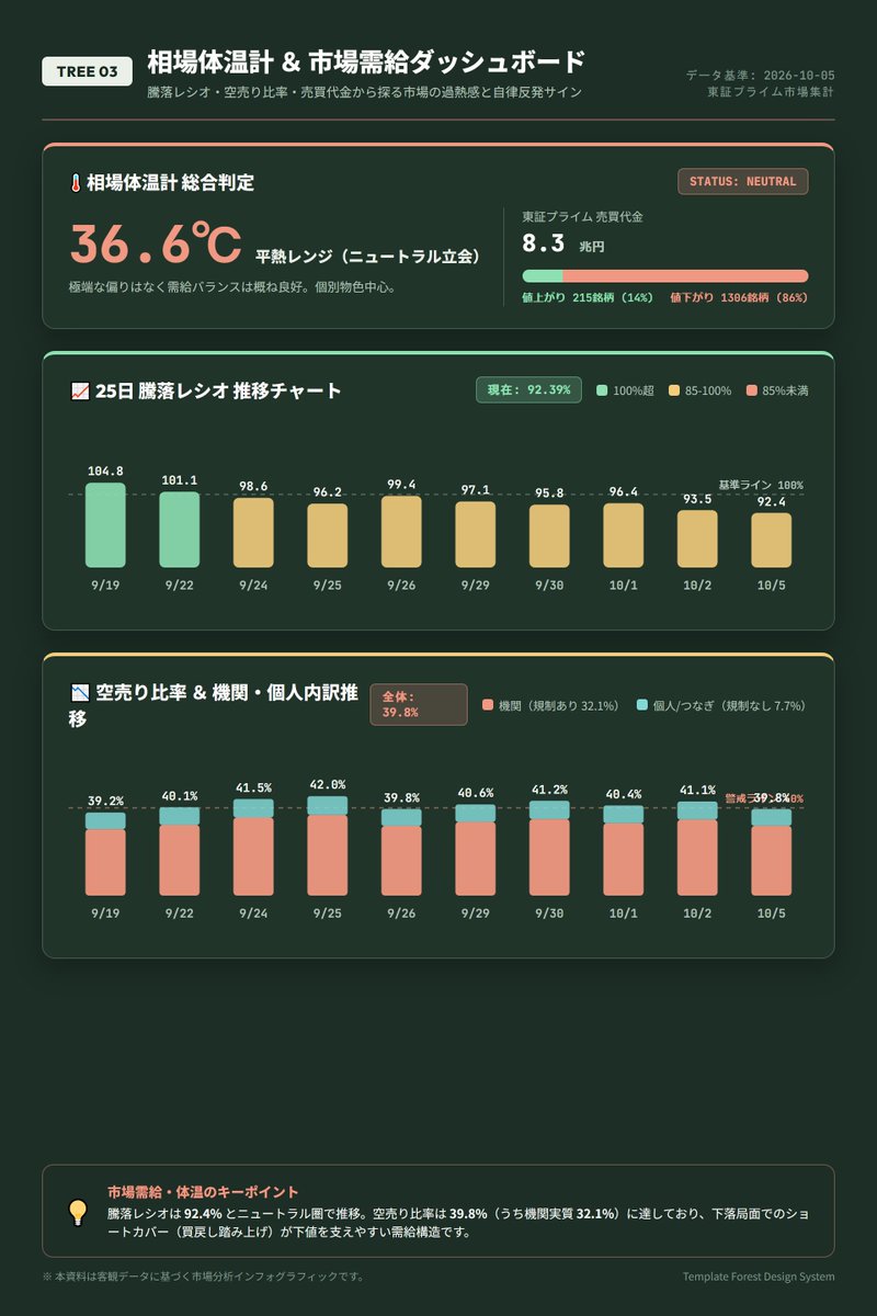 alreadymonday38's tweet photo. 【夕方市況】相場体温計＆需給シグナル 🌡️

■ 相場体温: 36.6℃（平熱レンジ（ニュートラル立会））
■ 25日騰落レシオ: 92.39%
■ 空売り比率: 39.8%
　・機関（規制あり）: 32.1%
　・個人/つなぎ（規制なし）: 7.7%
■ プライム売買代金: 8.3兆円（値下がり 1306銘柄） https://t.co/59Rzq0OOJI