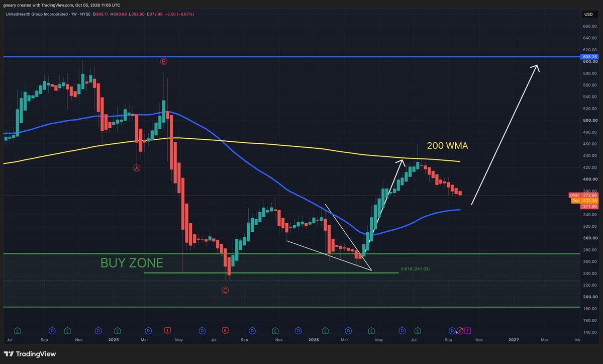 TheLongInvest's tweet photo. $UNH pull back is nearly complete

Our best and safest gains were made in this position this year

Soon we have another opportunity again to add. https://t.co/BYcTVItBAe