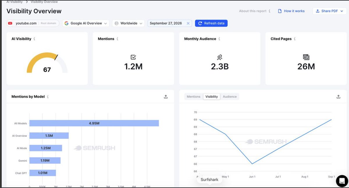 5le's tweet photo. Most AEO strategies still ignore the best place to earn citations in AI Overviews

@YouTube

Google will be the dominant search engine, and that won't change anytime soon. AI Overviews and AI Mode are how most people will experience LLMs despite all the FOMO hype around ChatGPT https://t.co/TatyLnFrD8