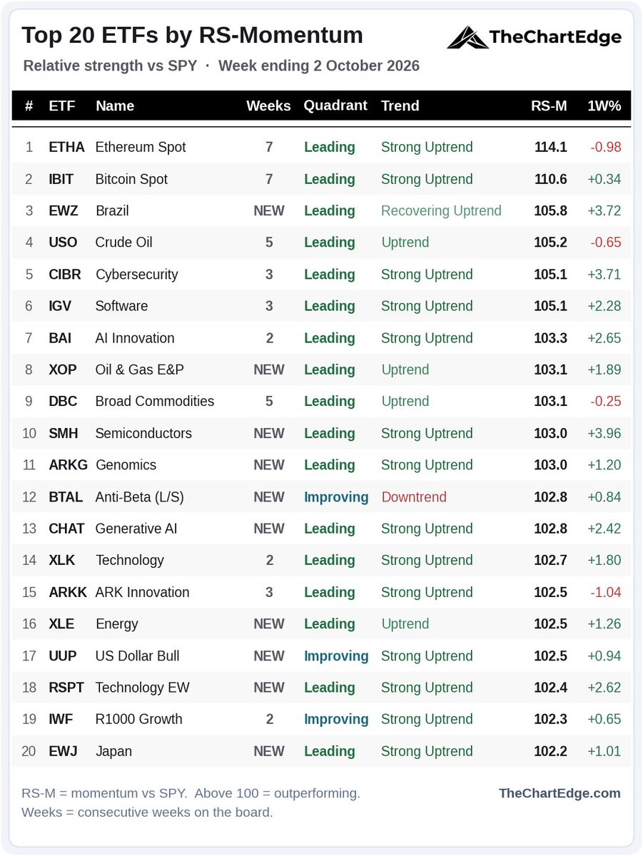 TheChartEdge's tweet photo. Top 20 ETFs by RS-Momentum vs $SPY for last week - 10 of the 20 are new again.

Out: the mega-caps and Nasdaq names - FANG+ $FNGS, the Nasdaq 100 $QQQ and the equal-weight Nasdaq 100 $QQEW.

In: semis $SMH, generative AI $CHAT and equal-weight tech $RSPT, all back for the first time since June, plus energy $XOP $XLE, Brazil $EWZ and Japan $EWJ. Anti-Beta $BTAL and the US dollar $UUP are back too.

Ethereum $ETHA holds number 1 for a 7th straight week, sharing the longest streak on the board with Bitcoin $IBIT at 7 weeks.
