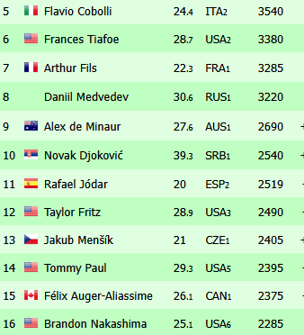 The image displays the current ATP Race to Turin standings, showing players ranked 5th through 16th, with Flavio Cobolli (ITA, 24.4, 3540 points) at the top and Brandon Nakashima (USA, 25.1, 2285 points) at the bottom of the visible list. Notably, it features Daniil Medvedev (#8, RUS, 3220), Alex de Minaur (#9, AUS, 2690), and Novak Djokovic (#10, SRB, 2540) still positioned within the qualifying cutoff, directly illustrating the post's claim that all three remain alive in the race this week.